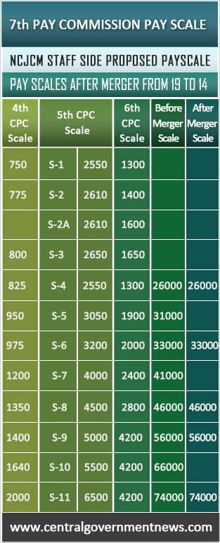 7TH PAY COMMISSION PAY SCALE