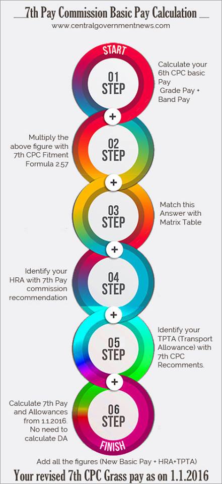 7th Pay Commission Basic Pay Calculation