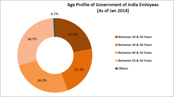 interesting-statistics-from-the-7th-pay-commission-report_age-profile-for-government-employees