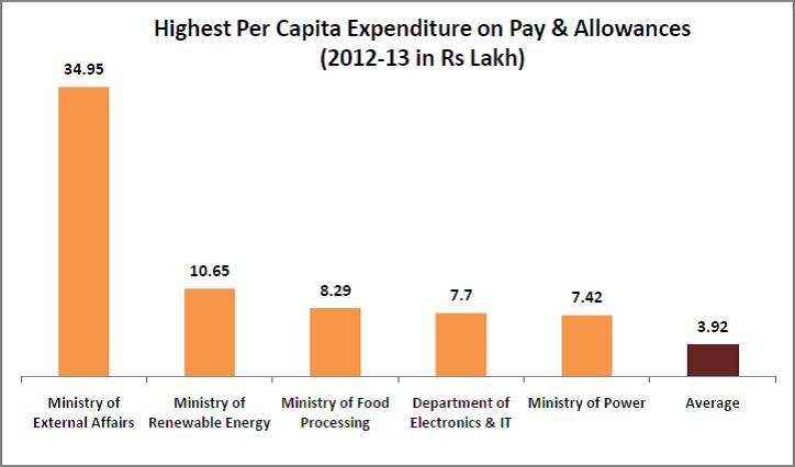 interesting-statistics-from-the-7th-pay-commission-report_highest-per-capita-income-on-pay-and-allowance