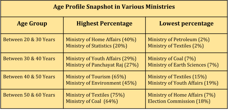 interesting-statistics-from-the-7th-pay-commission-report_age-profile-snapshot-of-various-minisries