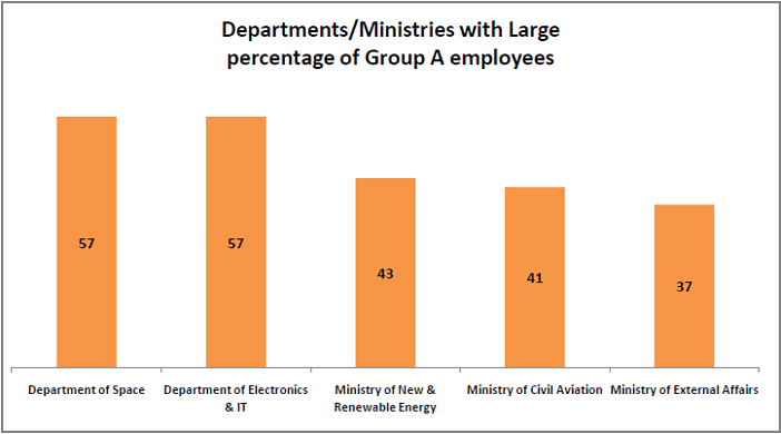 interesting-statistics-from-the-7th-pay-commission-report_departments-with-large-percentage-of-Group-A-employees