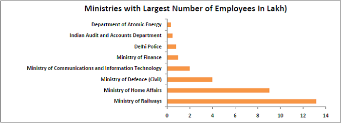 interesting-statistics-from-the-7th-pay-commission-report_minstries-with-the-largest-number-of-employees