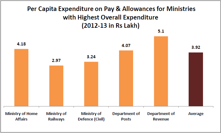interesting-statistics-from-the-7th-pay-commission-report_per-capita-expenditure-on-pay-and-allowance