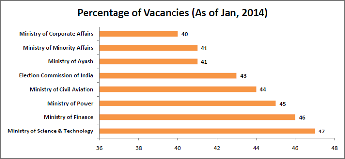 interesting-statistics-from-the-7th-pay-commission-report_percentage-of-vacancies