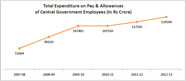 interesting-statistics-from-the-7th-pay-commission-report_total-expenditure-on-pay-and-allowance