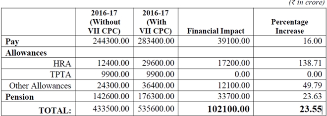 7th-pay-commission-table