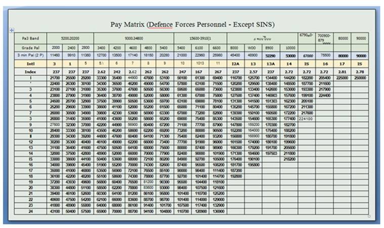 pay-matrix-7th-CPC-fake