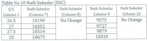 OROP-TABLE-10