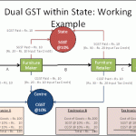 dual-GST