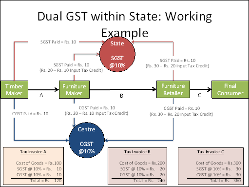 dual-GST