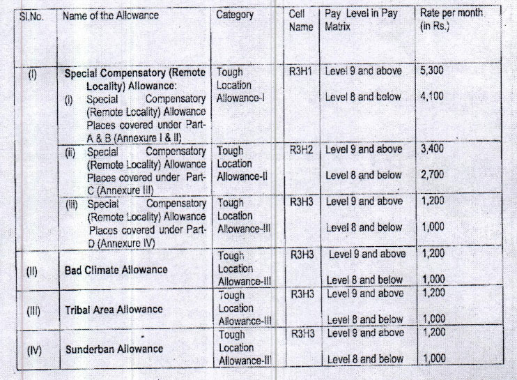 7th-CPC-Special-Compensatory-Allowance