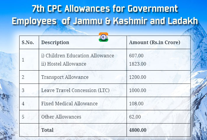 7th CPC Allowances for Government Employees  of Jammu & Kashmir and Ladakh