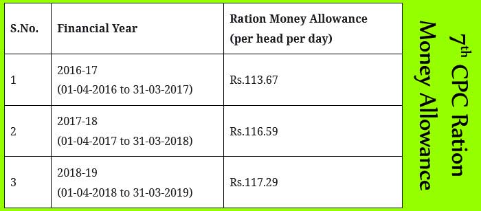 7th CPC Ration Money Allowance