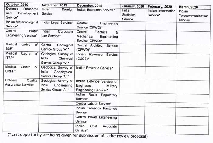 DoPT Orders 2019 - Calendar for Cadre Review of Central Group 'A' Services