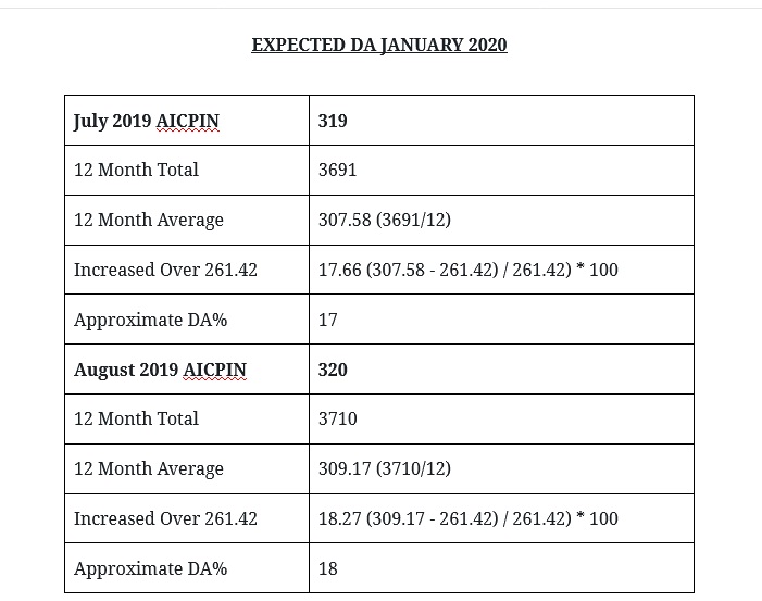 Expected-DA-Table-January-2020-Calculation-for-Central-Government-Employees