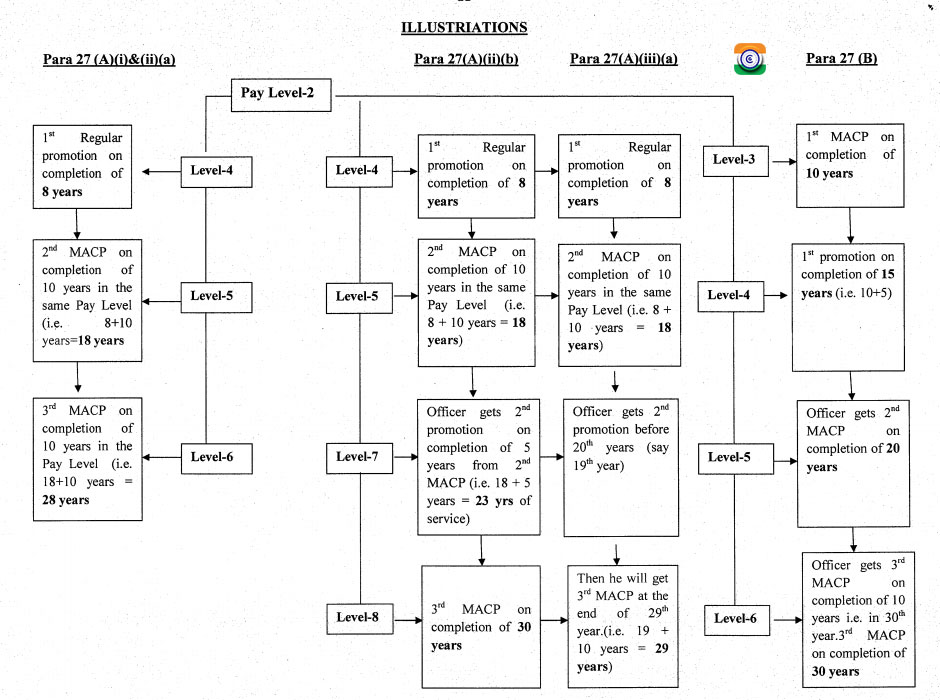 MACP FOR THE CENTRAL GOVERNMENT CIVILIAN EMPLOYEES - DOPT CONSOLIDATED GUIDELINES