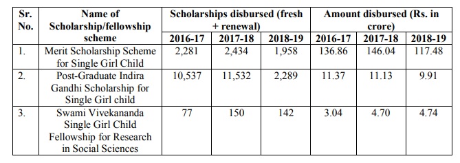 Scholarship Scheme for Single Girl Child