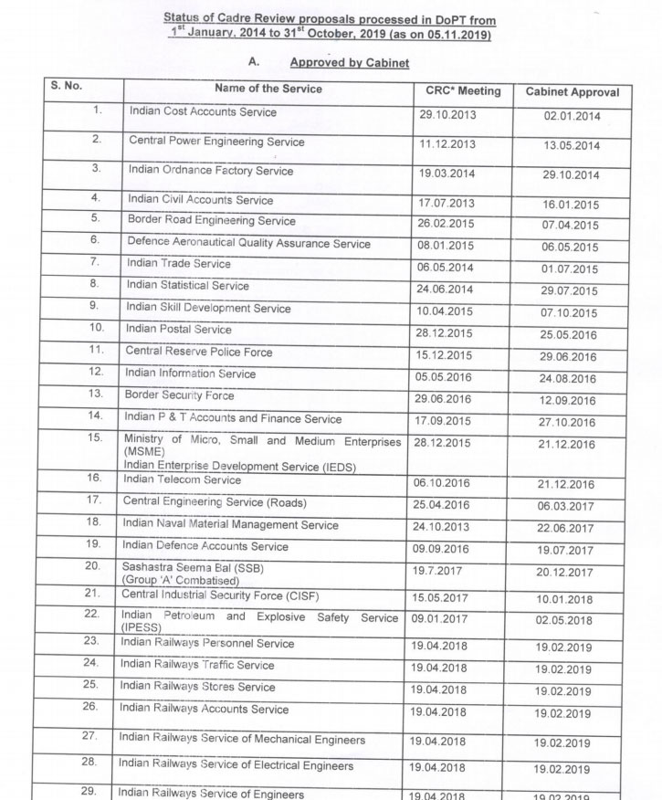 dopt-orders-2019-Status-of-Cadre-Review-Proposals