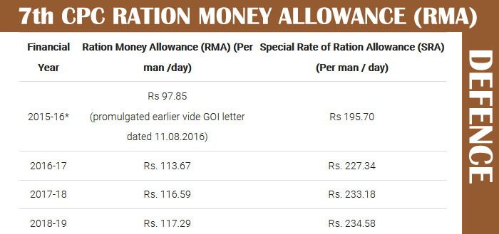 7th CPC RATION MONEY ALLOWANCE RMA DEFENCE