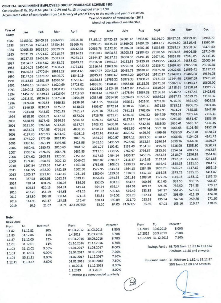 Central Government Employees Group Insurance Scheme 1980 - Tables of Benefits for the savings fund from 01.10.2019 to 31.12.2019