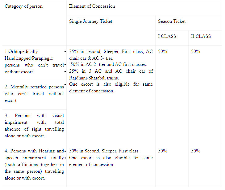 Indian Railways Divyangjans differently abled passengers