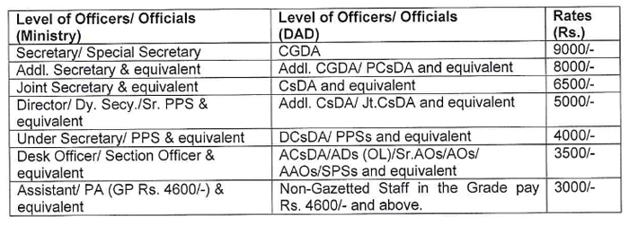 CGDA Reimbursement of 7th Pay Commission briefcase allowance