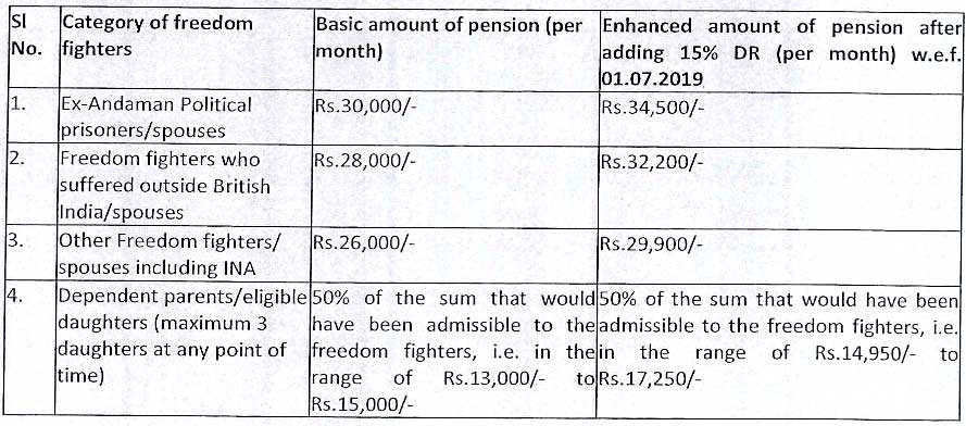 Dearness Relief to Central Freedom Fighter Pensioners