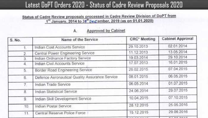 Latest DoPT Orders 2020 - Status of Cadre Review Proposals 2020