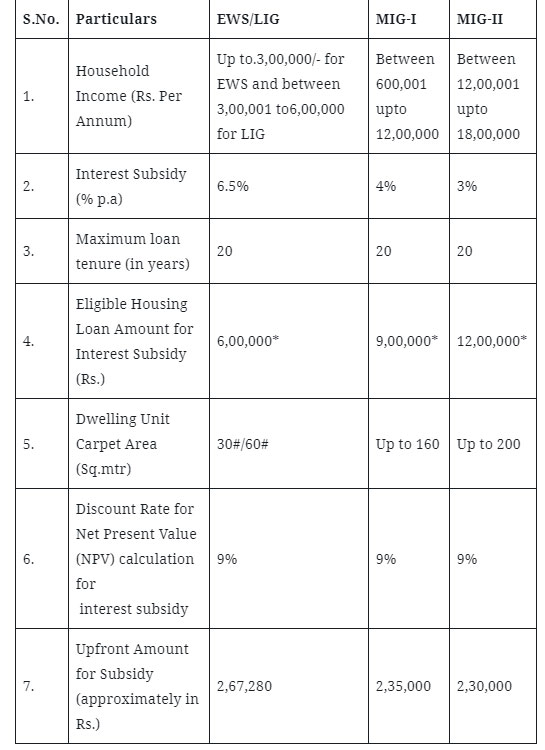 CONCESSION IN HOME LOAN INTEREST RATES - CLSS  PMAY(U)