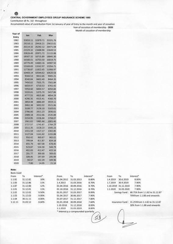 Central Government Employees Group Insurance Scheme 1980 - Tables of Benefits for the savings fund from 1st Jan 2020 to 31st March 2020