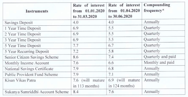  Small Savings Schemes