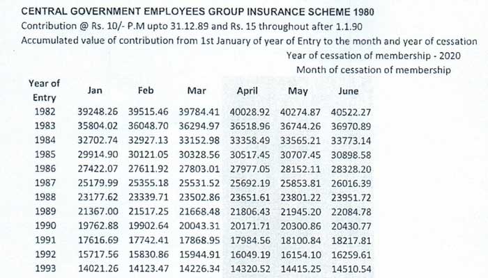 Central Government Employees Group Insurance Scheme 1980 - Tables of Benefits for the savings fund from 1st April 2020 to 30th June 2020