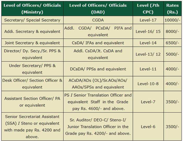 Reimbursement of briefcase allowances to the Officers and Staff of DAD