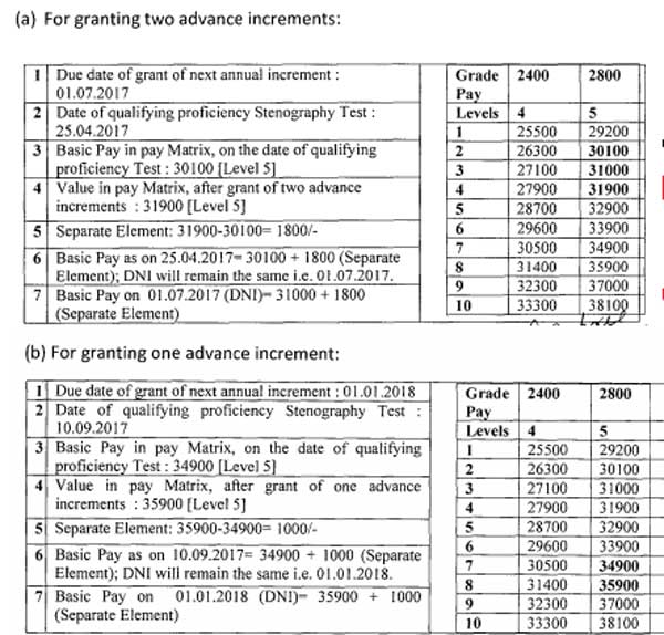 7th CPC Advance increments to Stenographers