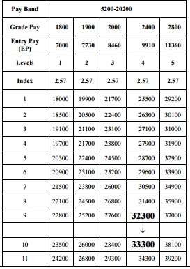 central-government-employees-annula-increment-example