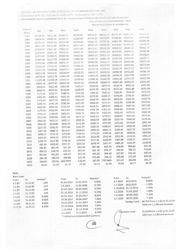 Tables of Benefits for the savings fund for the period from 1st July 2020