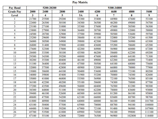 7th CPC Pay Matrix for Air Force Officers