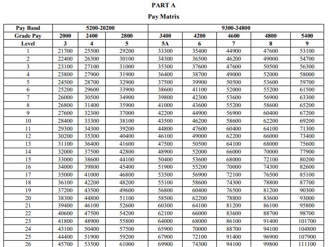 7th CPC Pay Matrix for Army Officers Central Government Employees