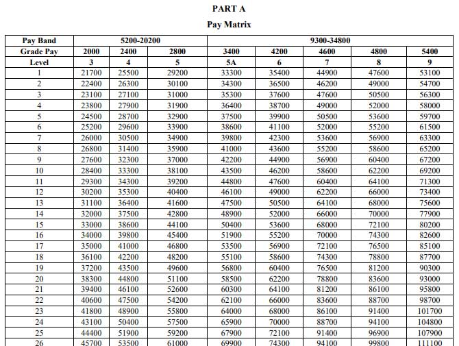 7th CPC Pay Matrix for Navy Officers - Central Government