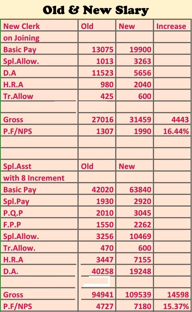 11th Bipartite Revised Pay Scale for Clerical, Subordinate Staff wef 2017