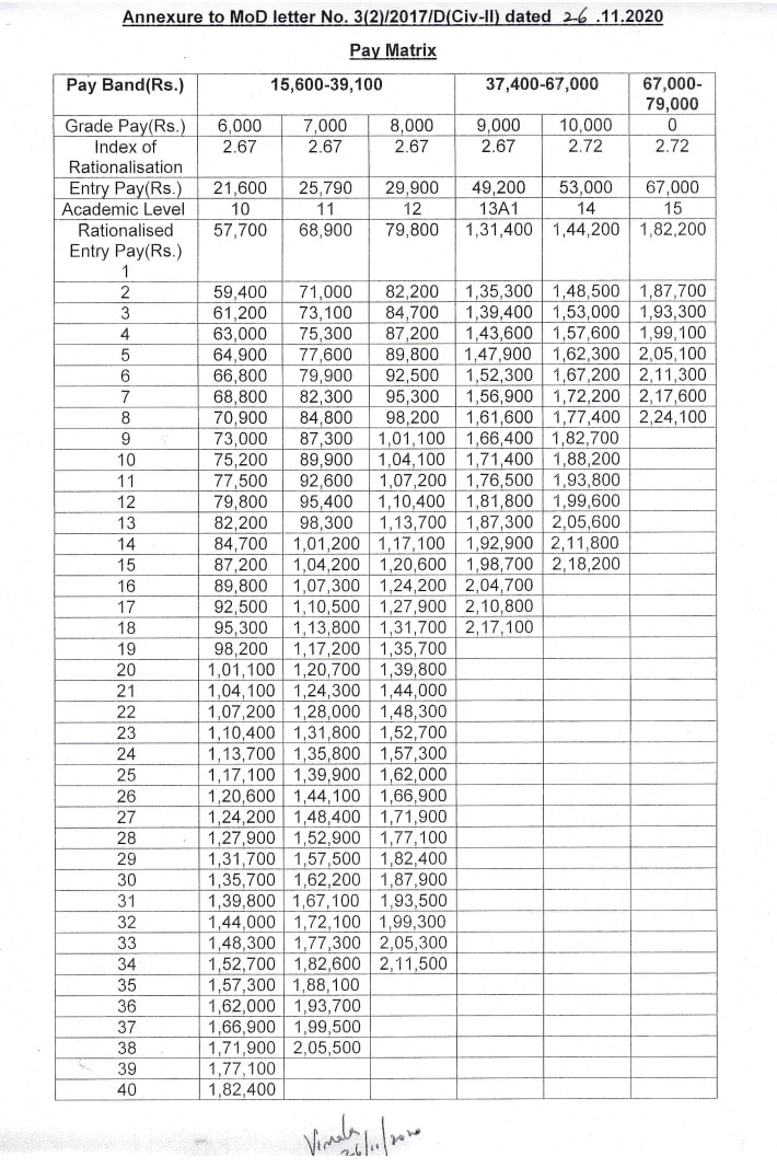 Th Cpc Pay Matrix Revised Aicte Pay Scales To Civilian Professorial Staff