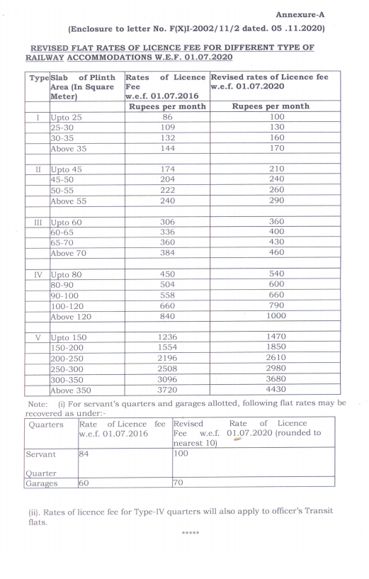 Indian Railways accommodation rate