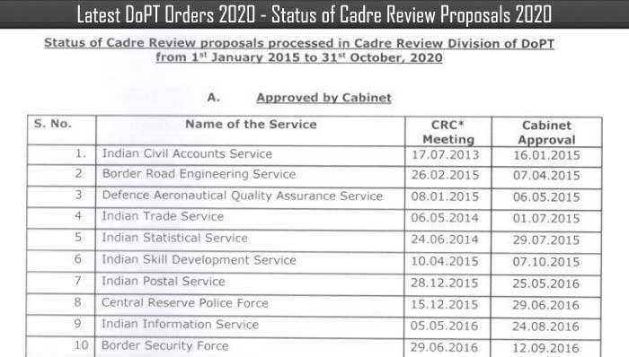 Status of Cadre Review Proposals as on 31.10.2020 - DoPT Orders 2020