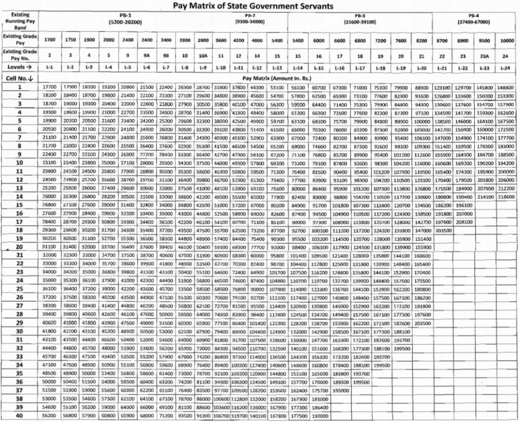 Rajasthan Government Employees Pay Matrix Table