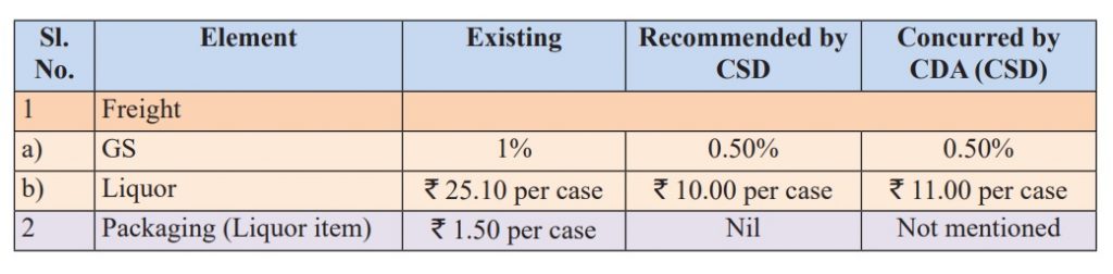 Canteen Stores Department (CSD Canteen) Price Fixing Policy