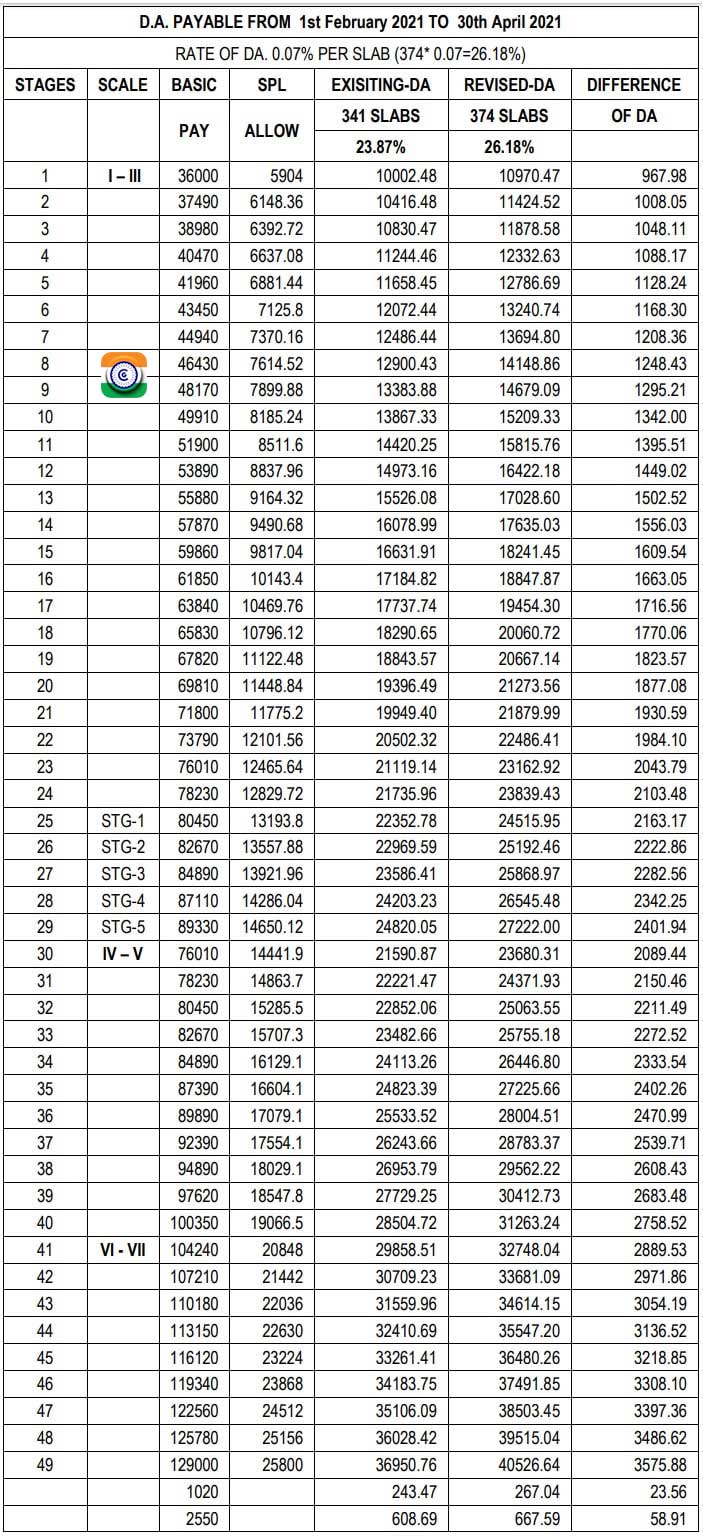 Calculation of DA for Bank Employees from February 2021 to April 2021