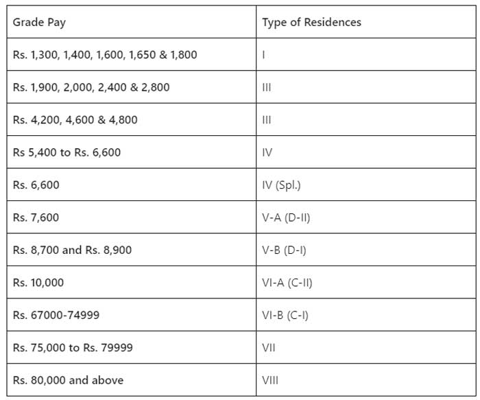 Central Government Quarters and types of residences based on the grade pay