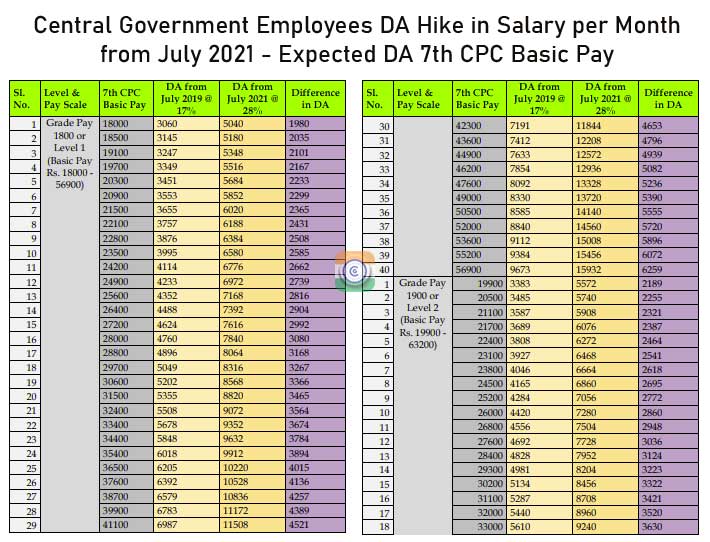 Central Government Employees DA Hike in Salary per Month from July 2021 - Expected DA 7th CPC Basic Pay