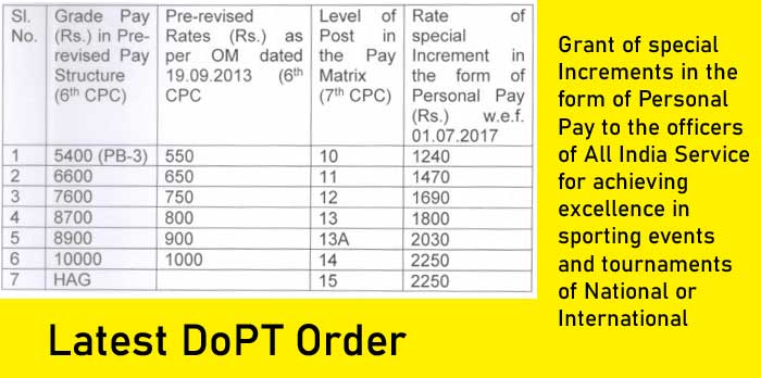 Rate of special increment in the form of personal pay in sports - Latest DoPT Order